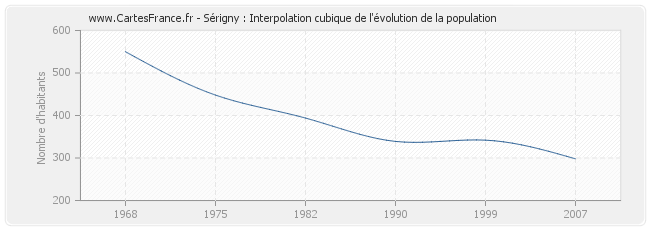 Sérigny : Interpolation cubique de l'évolution de la population