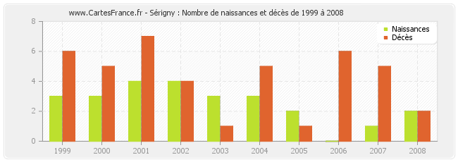 Sérigny : Nombre de naissances et décès de 1999 à 2008