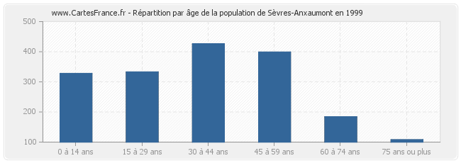 Répartition par âge de la population de Sèvres-Anxaumont en 1999
