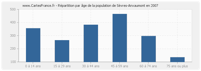 Répartition par âge de la population de Sèvres-Anxaumont en 2007