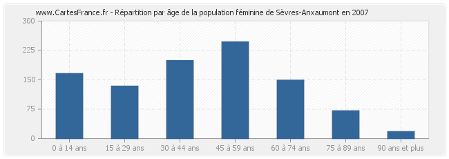 Répartition par âge de la population féminine de Sèvres-Anxaumont en 2007