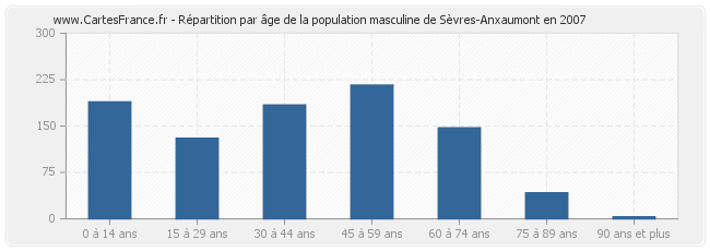 Répartition par âge de la population masculine de Sèvres-Anxaumont en 2007