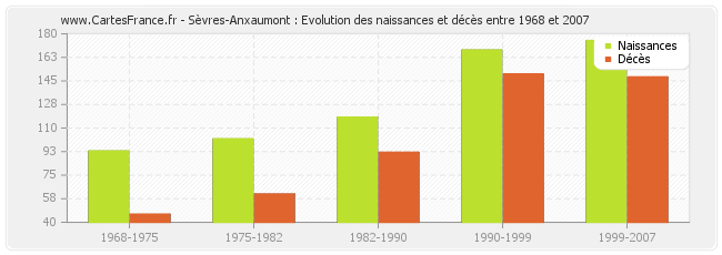 Sèvres-Anxaumont : Evolution des naissances et décès entre 1968 et 2007