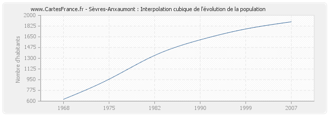 Sèvres-Anxaumont : Interpolation cubique de l'évolution de la population
