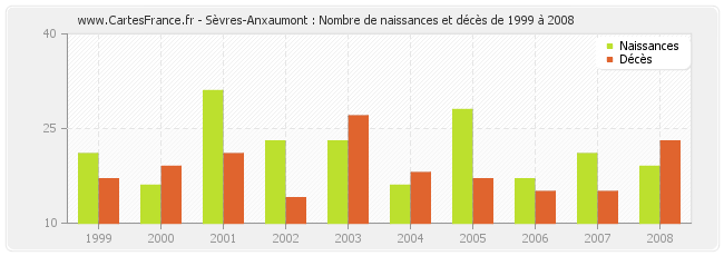 Sèvres-Anxaumont : Nombre de naissances et décès de 1999 à 2008