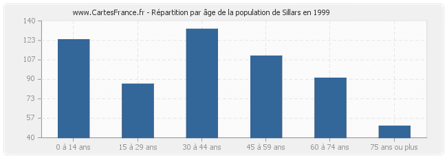 Répartition par âge de la population de Sillars en 1999