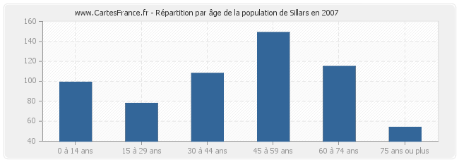 Répartition par âge de la population de Sillars en 2007