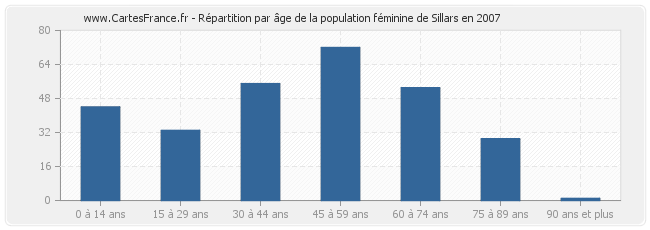 Répartition par âge de la population féminine de Sillars en 2007