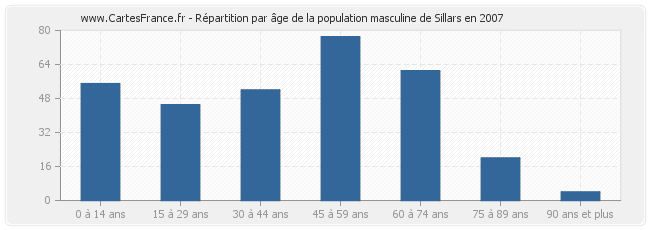 Répartition par âge de la population masculine de Sillars en 2007