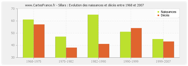 Sillars : Evolution des naissances et décès entre 1968 et 2007