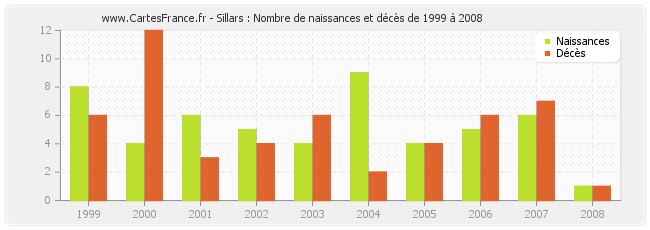 Sillars : Nombre de naissances et décès de 1999 à 2008