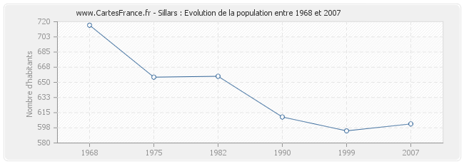 Population Sillars
