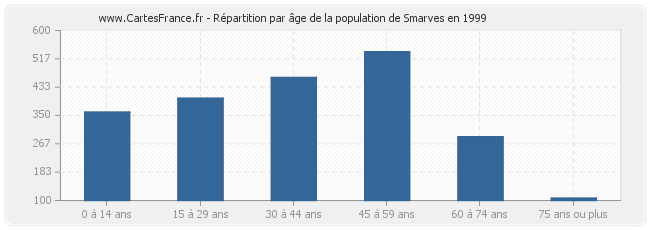 Répartition par âge de la population de Smarves en 1999