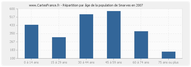 Répartition par âge de la population de Smarves en 2007