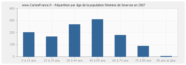 Répartition par âge de la population féminine de Smarves en 2007