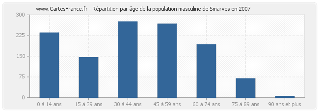 Répartition par âge de la population masculine de Smarves en 2007