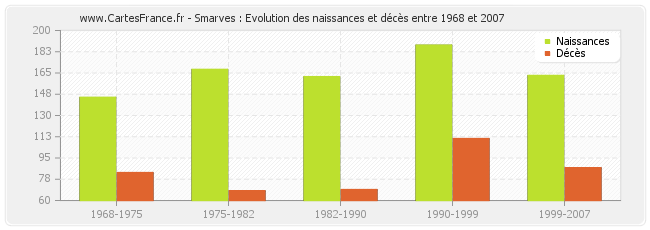 Smarves : Evolution des naissances et décès entre 1968 et 2007