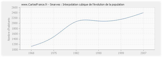 Smarves : Interpolation cubique de l'évolution de la population