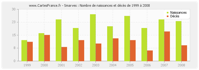 Smarves : Nombre de naissances et décès de 1999 à 2008