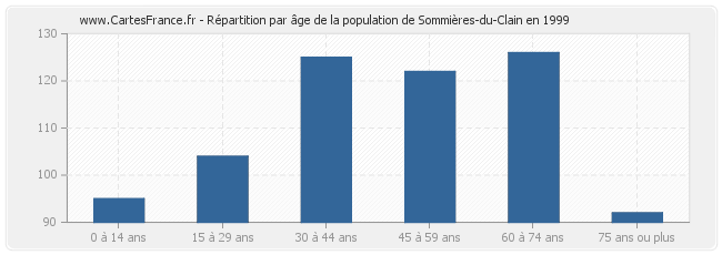 Répartition par âge de la population de Sommières-du-Clain en 1999
