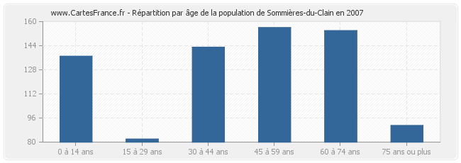Répartition par âge de la population de Sommières-du-Clain en 2007