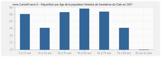Répartition par âge de la population féminine de Sommières-du-Clain en 2007