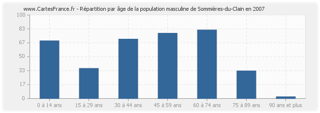 Répartition par âge de la population masculine de Sommières-du-Clain en 2007