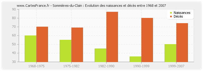 Sommières-du-Clain : Evolution des naissances et décès entre 1968 et 2007