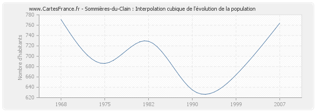 Sommières-du-Clain : Interpolation cubique de l'évolution de la population