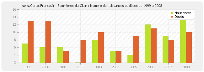 Sommières-du-Clain : Nombre de naissances et décès de 1999 à 2008