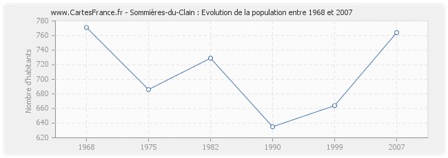 Population Sommières-du-Clain