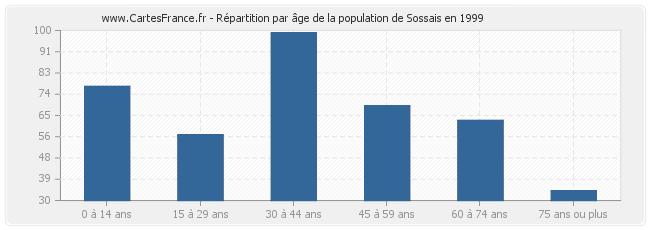Répartition par âge de la population de Sossais en 1999