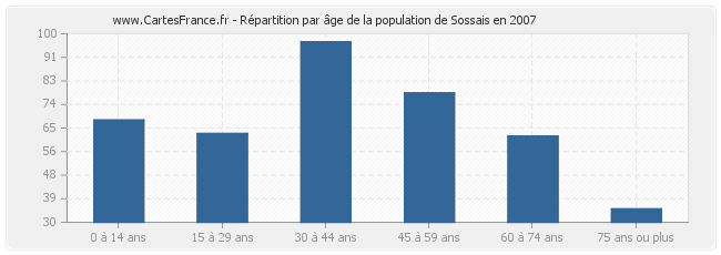 Répartition par âge de la population de Sossais en 2007