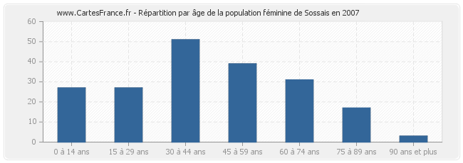 Répartition par âge de la population féminine de Sossais en 2007