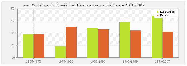 Sossais : Evolution des naissances et décès entre 1968 et 2007