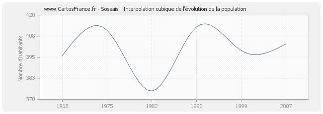 Sossais : Interpolation cubique de l'évolution de la population