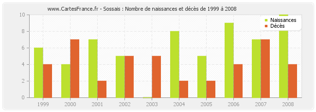 Sossais : Nombre de naissances et décès de 1999 à 2008