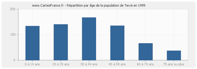 Répartition par âge de la population de Tercé en 1999