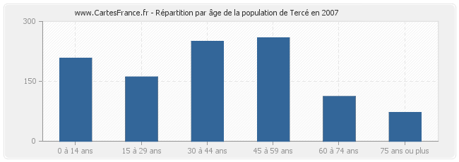 Répartition par âge de la population de Tercé en 2007