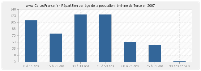 Répartition par âge de la population féminine de Tercé en 2007