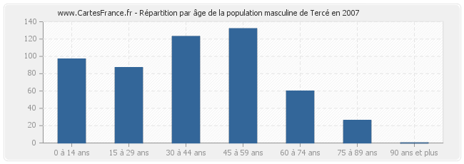 Répartition par âge de la population masculine de Tercé en 2007
