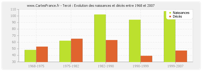 Tercé : Evolution des naissances et décès entre 1968 et 2007