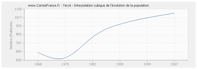 Tercé : Interpolation cubique de l'évolution de la population