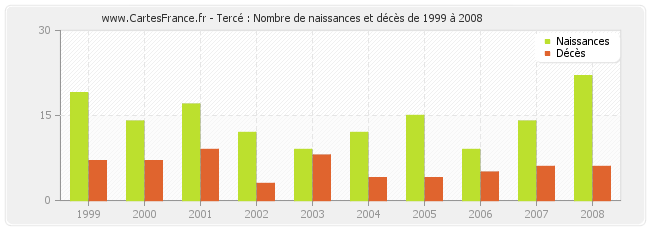 Tercé : Nombre de naissances et décès de 1999 à 2008