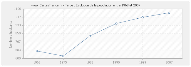 Population Tercé