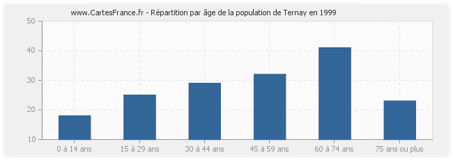 Répartition par âge de la population de Ternay en 1999