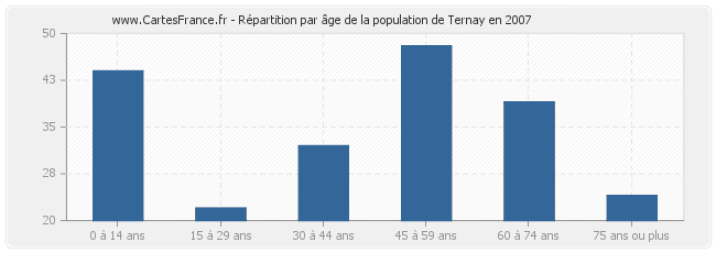 Répartition par âge de la population de Ternay en 2007