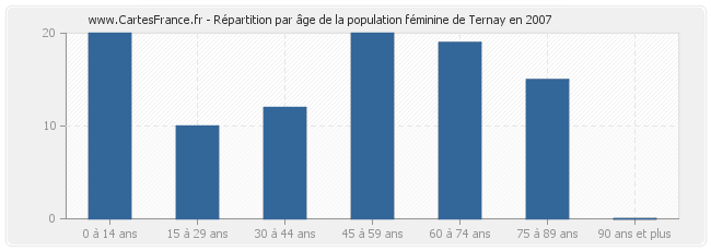 Répartition par âge de la population féminine de Ternay en 2007