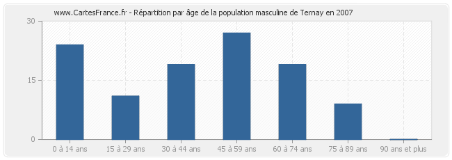 Répartition par âge de la population masculine de Ternay en 2007