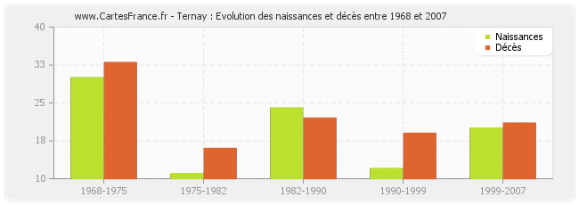 Ternay : Evolution des naissances et décès entre 1968 et 2007
